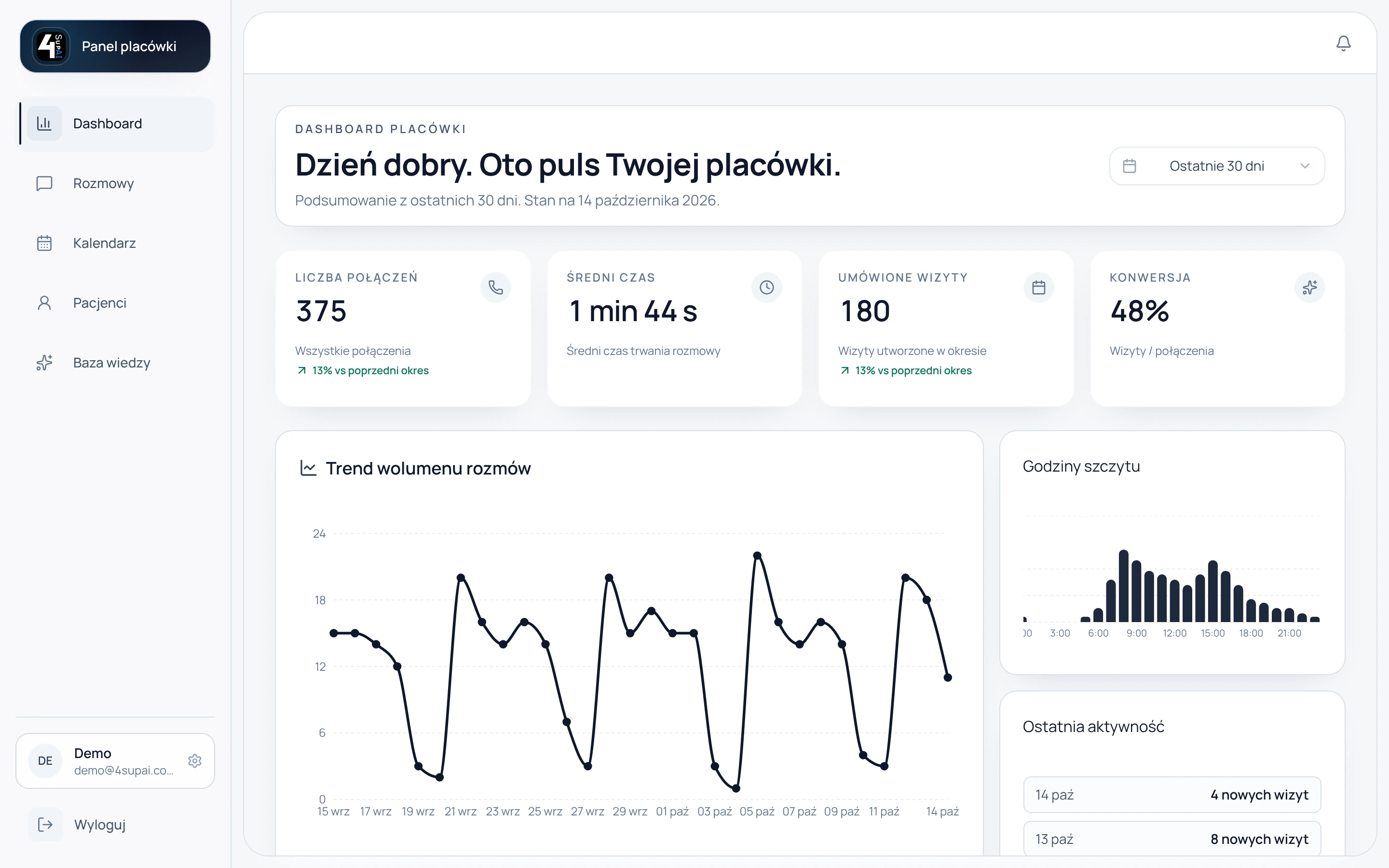 Pulpit panelu 4SupAI z ostatnich 30 dni: 375 połączeń, średni czas rozmowy 1 min 44 s, 180 umówionych wizyt, konwersja 48%, wykres dziennej liczby rozmów i godziny szczytu
