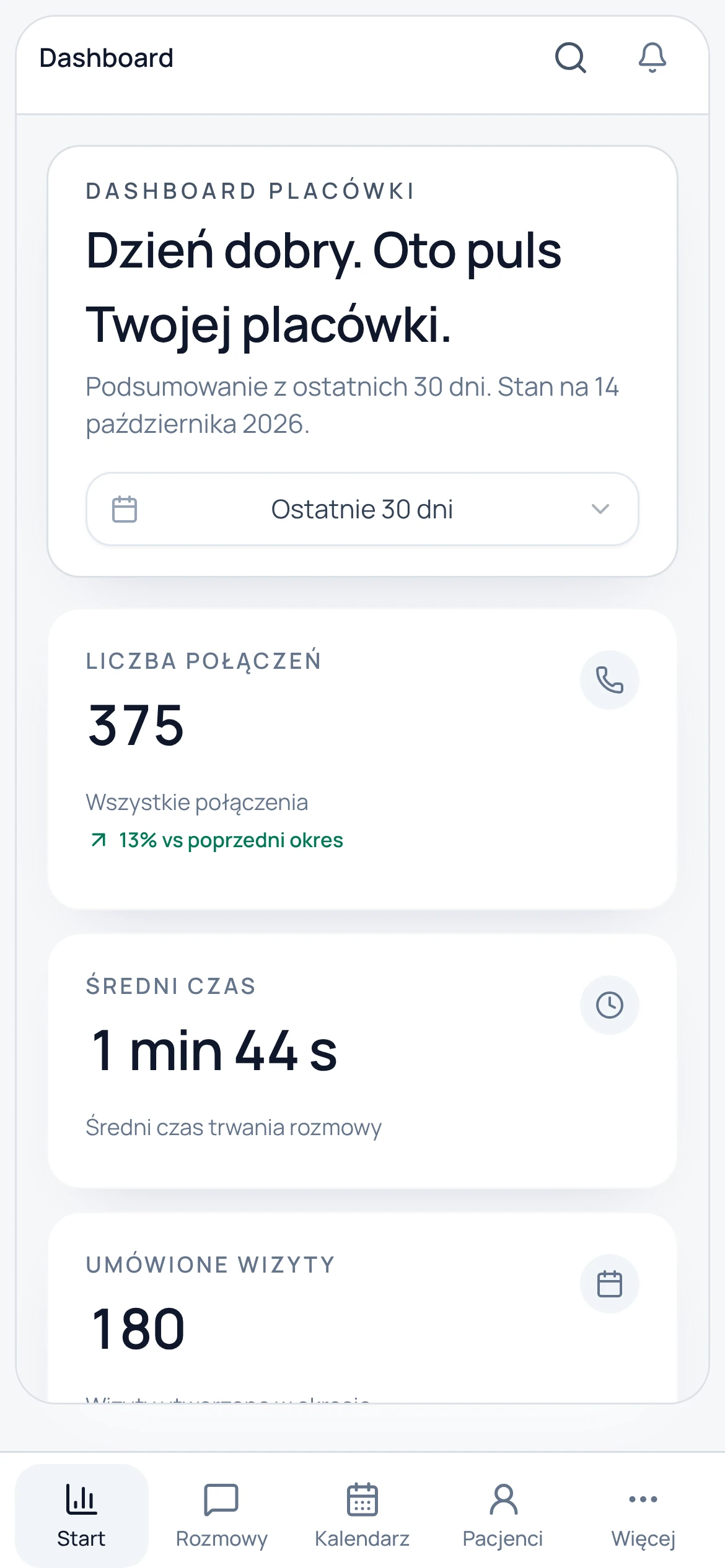 Pulpit panelu 4SupAI na telefonie: 375 połączeń z ostatnich 30 dni, średni czas rozmowy 1 min 44 s i 180 umówionych wizyt; na dole menu Start, Rozmowy, Kalendarz, Pacjenci.