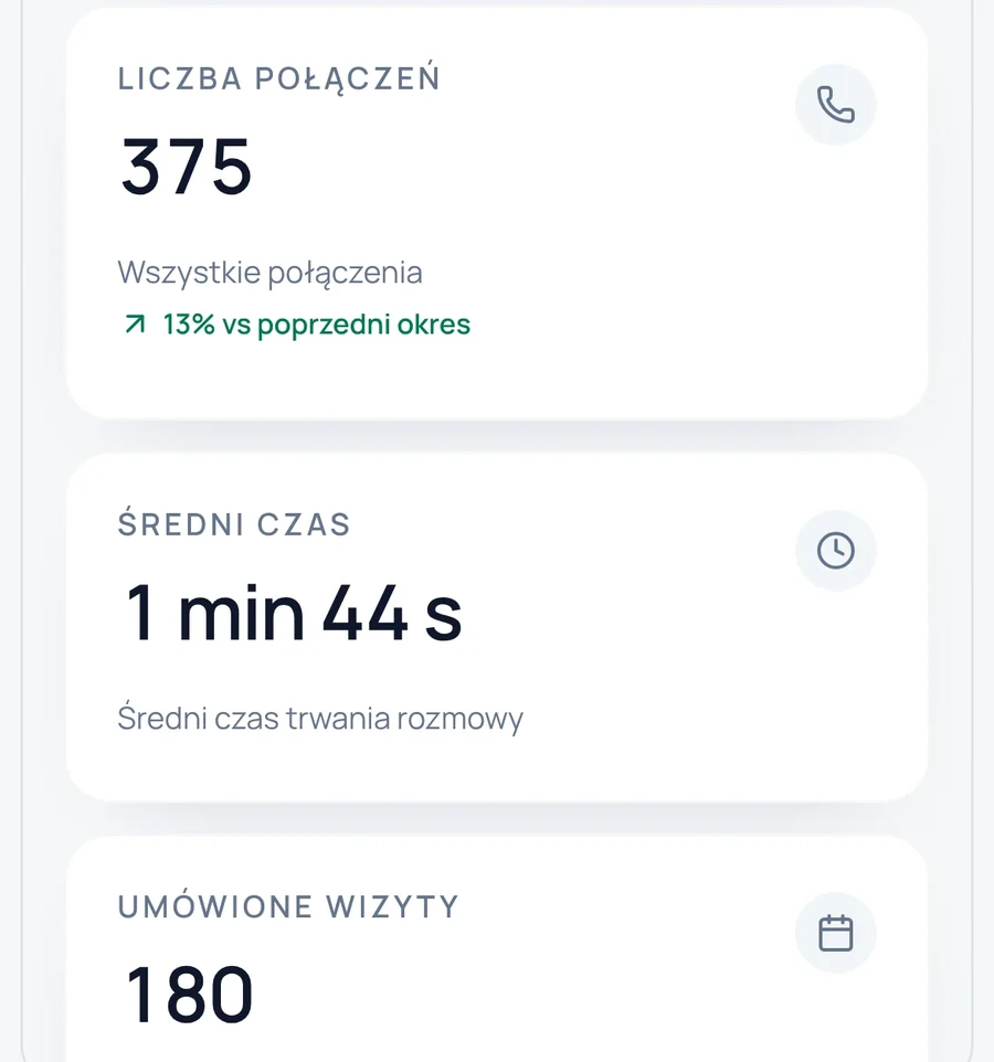 Panel 4SupAI na telefonie, pulpit z ostatnich 30 dni: 375 połączeń, średni czas rozmowy 1 min 44 s, 180 umówionych wizyt.